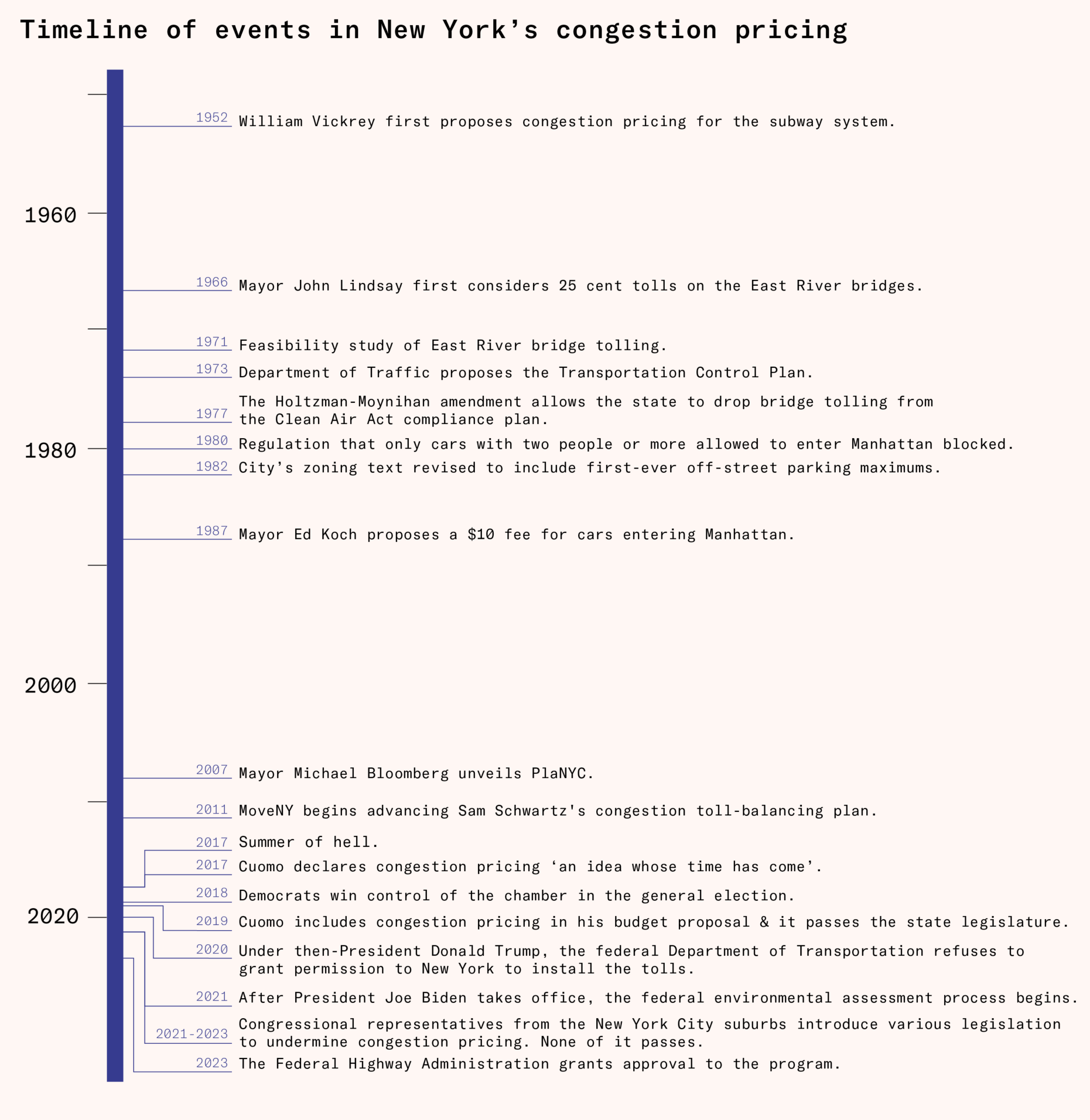 New York’s long road to congestion pricing - Works in Progress Magazine