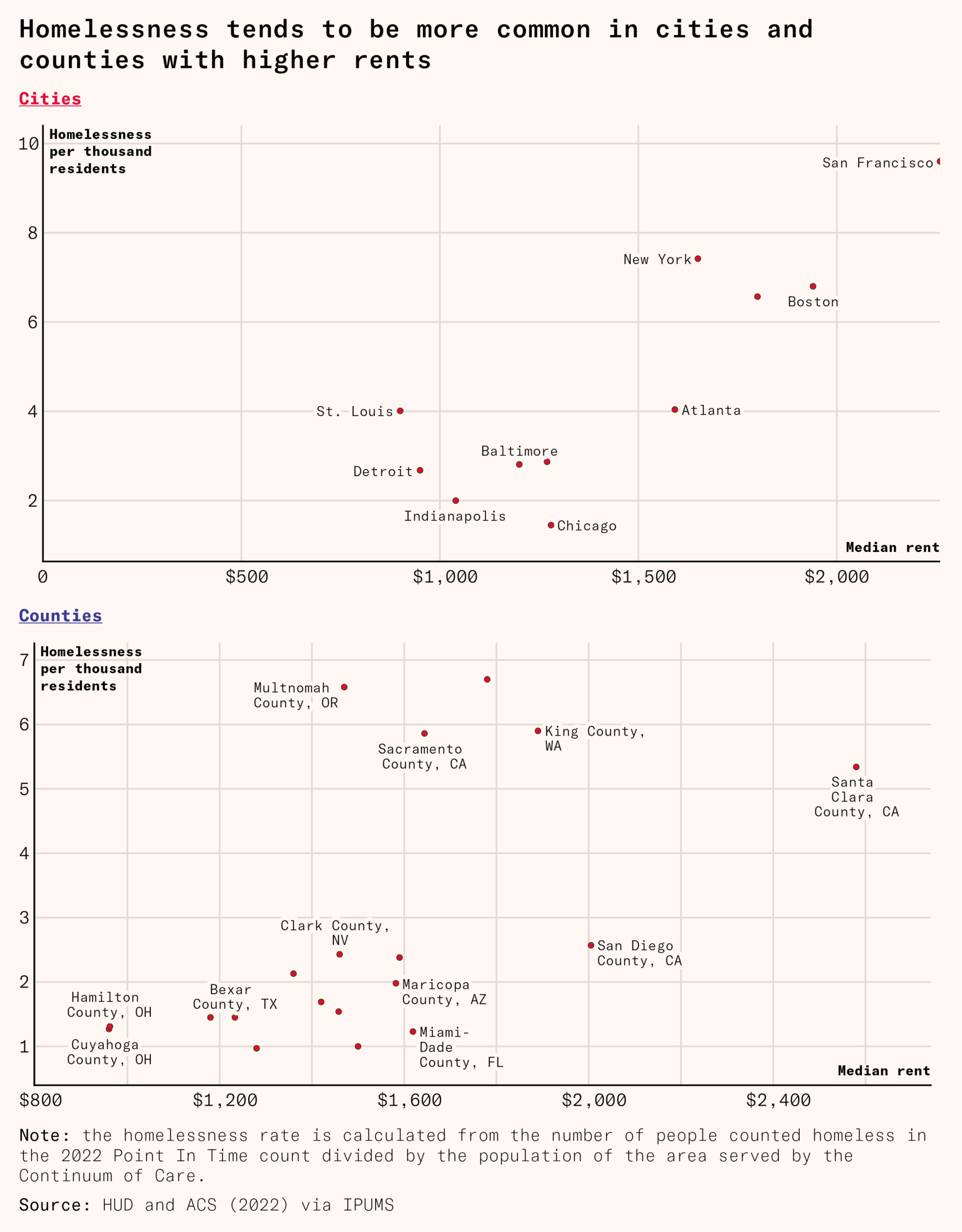 Homelesness Chart Example Why housing shortages cause homelessness